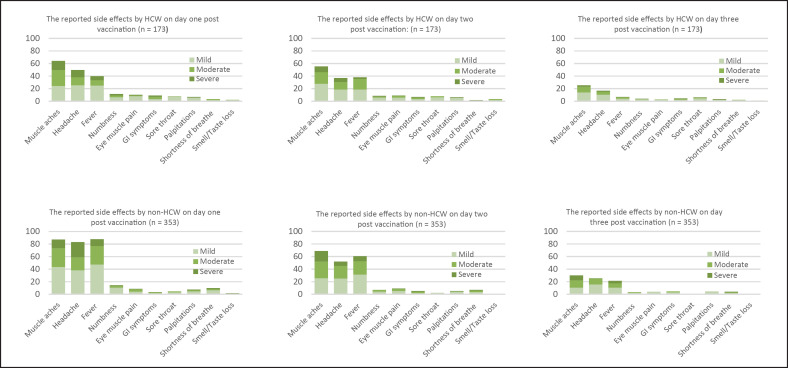 Adverse Events following AstraZeneca COVID-19 Vaccine in Saudi Arabia: A Cross-Sectional Study among Healthcare and Nonhealthcare Workers.