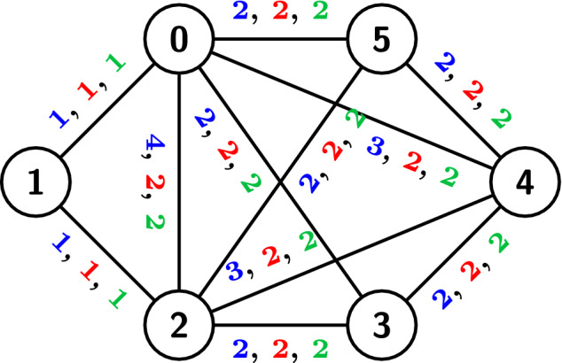 Scalable probabilistic truss decomposition using central limit theorem and H-index.