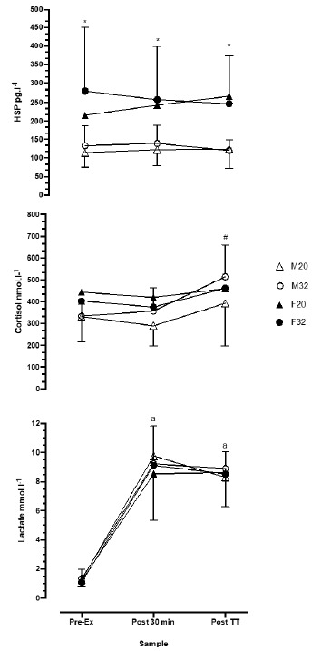 Heat shock protein response during fixed intensity and self-paced exercise in the heat in young, healthy women on oral contraceptives compared with young healthy men.