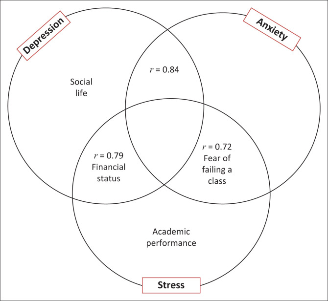 Prevalence of psychological symptoms and their correlates among physiotherapy clinical students: A cross-sectional study.