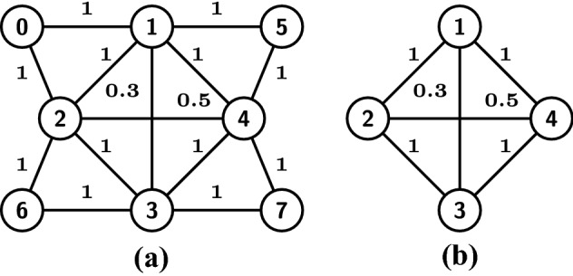 Scalable probabilistic truss decomposition using central limit theorem and H-index.