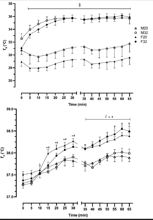 Heat shock protein response during fixed intensity and self-paced exercise in the heat in young, healthy women on oral contraceptives compared with young healthy men.