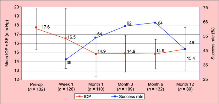 Predictive Factors of Outcomes in Kahook Dual Blade Excisional Goniotomy Combined with Phacoemulsification.