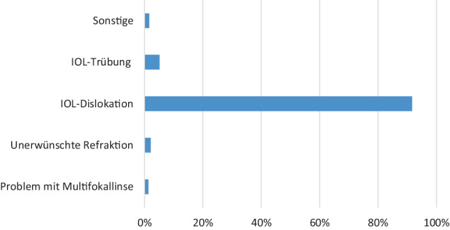 [Evaluation of the survey of the Austrian Ophthalmic Society, Commission for Cataract Surgery and Intraocular Implants for 2020].