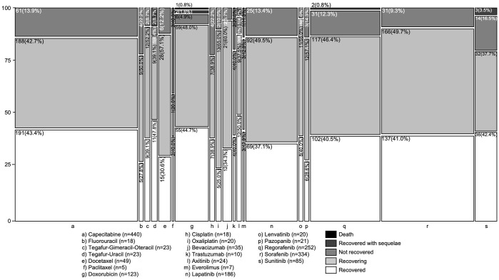 Analysis of drug-induced hand-foot syndrome using a spontaneous reporting system database.