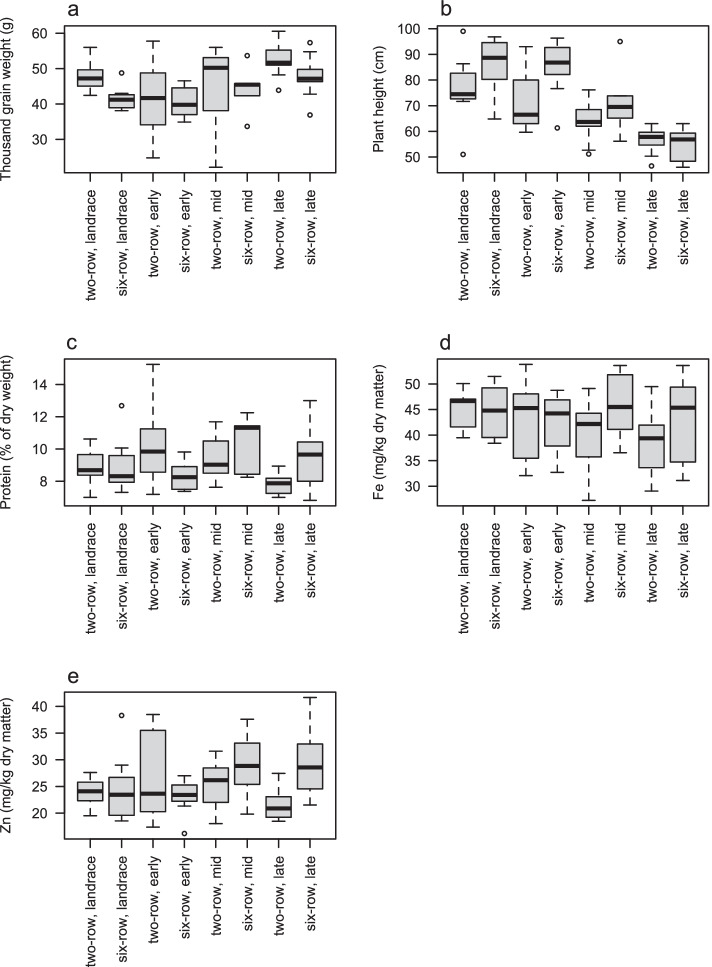 Protein content and HvNAM alleles in Nordic barley (Hordeum vulgare) during a century of breeding.