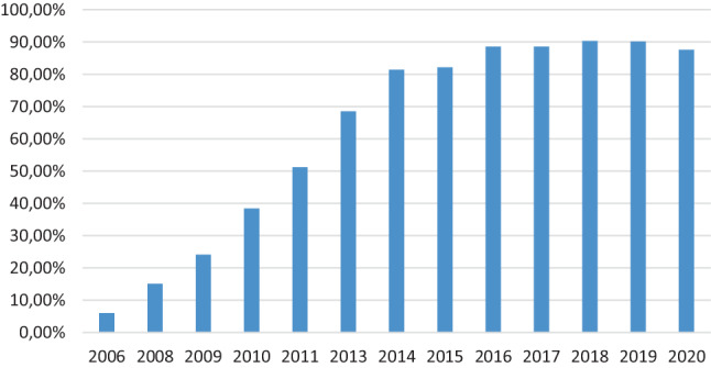 [Evaluation of the survey of the Austrian Ophthalmic Society, Commission for Cataract Surgery and Intraocular Implants for 2020].