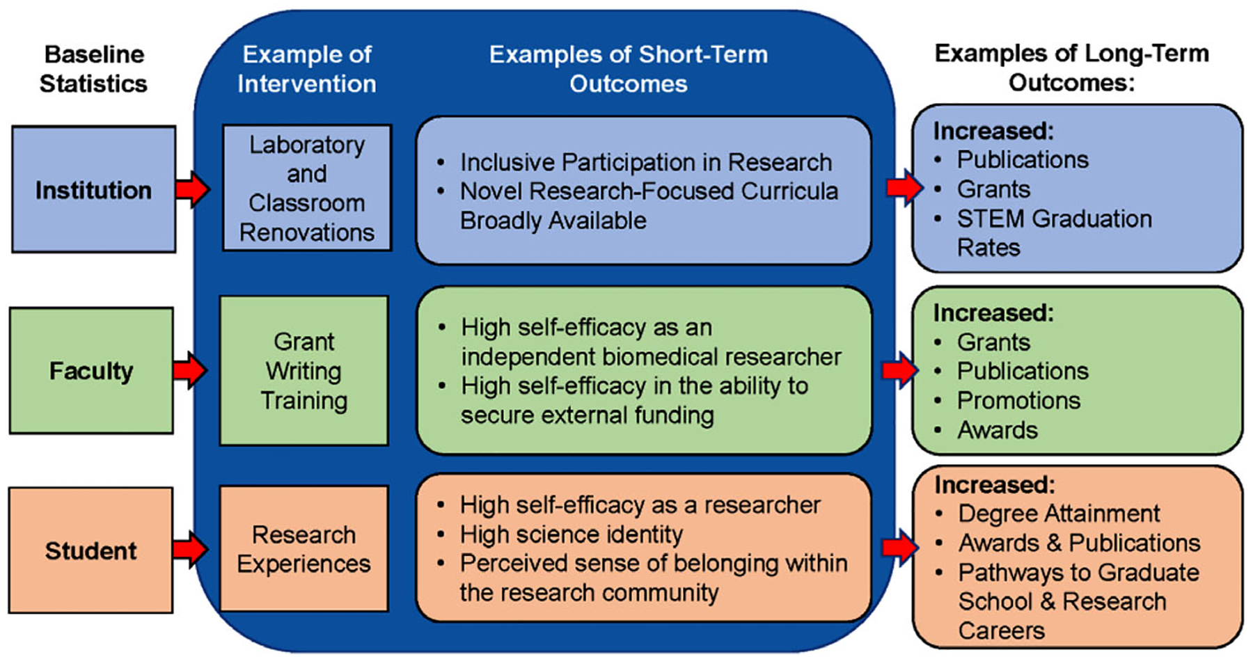 The funders' perspective: Lessons learned from the National Institutes of Health Diversity Program Consortium evaluation.