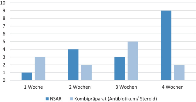 [Evaluation of the survey of the Austrian Ophthalmic Society, Commission for Cataract Surgery and Intraocular Implants for 2020].