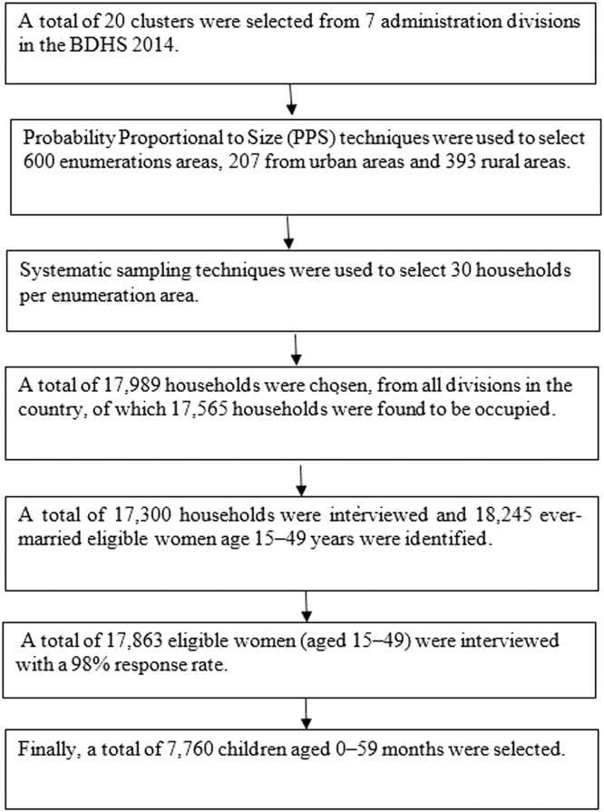 Individual- and Community-Level Factors Associated with Diarrhea in Children Younger Than Age 5 Years in Bangladesh: Evidence from the 2014 Bangladesh Demographic and Health Survey