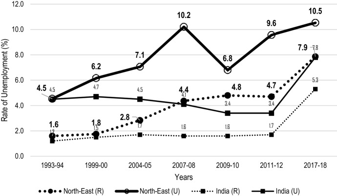 Migration from North-East India During 1991-2011: Unemployment and Ethnopolitical Issues.