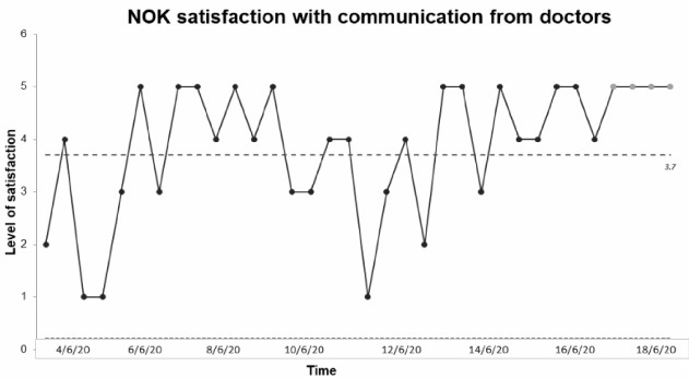 Improving communication at NHS Nightingale Hospital North West: Medical updates to next of kin.