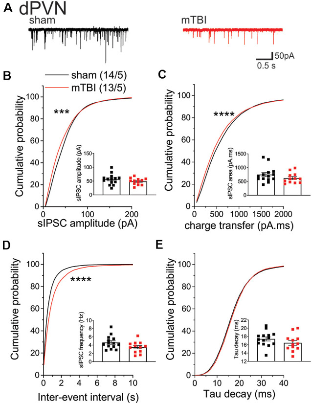 Blast-Induced Mild Traumatic Brain Injury Alterations of Corticotropin-Releasing Factor Neuronal Activity in the Mouse Hypothalamic Paraventricular Nucleus.