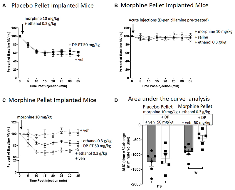 Role of Acetaldehyde in Ethanol Reversal of Tolerance to Morphine-Induced Respiratory Depression in Mice.