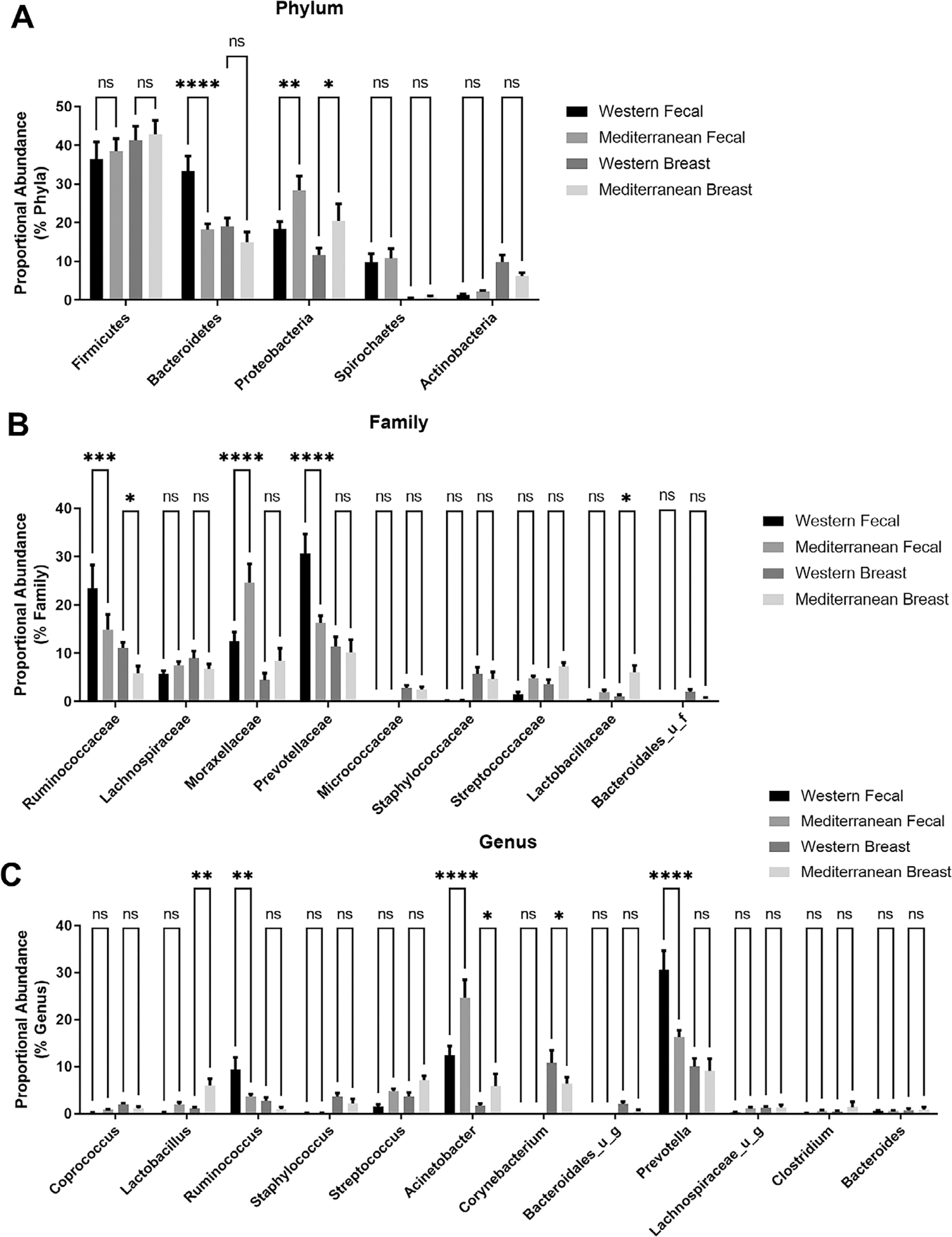 Impact of gut permeability on the breast microbiome using a non-human primate model.