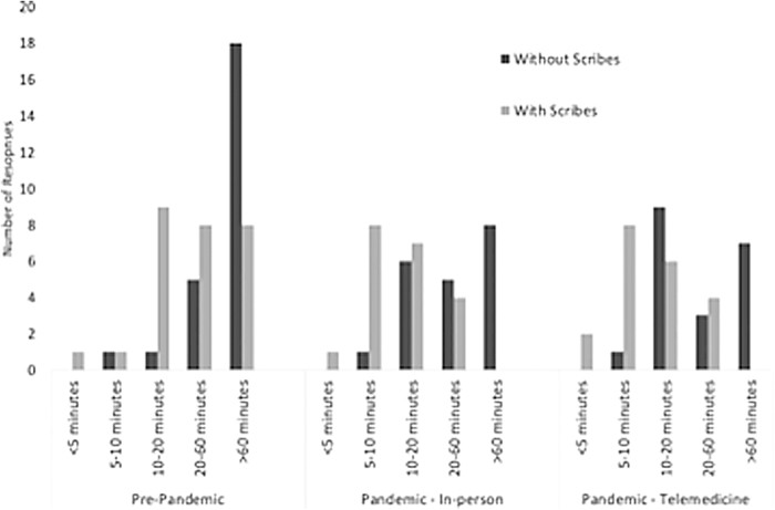 Medical Scribe Impact on Provider Efficiency in Outpatient Radiation Oncology Clinics Before and During the COVID-19 Pandemic.