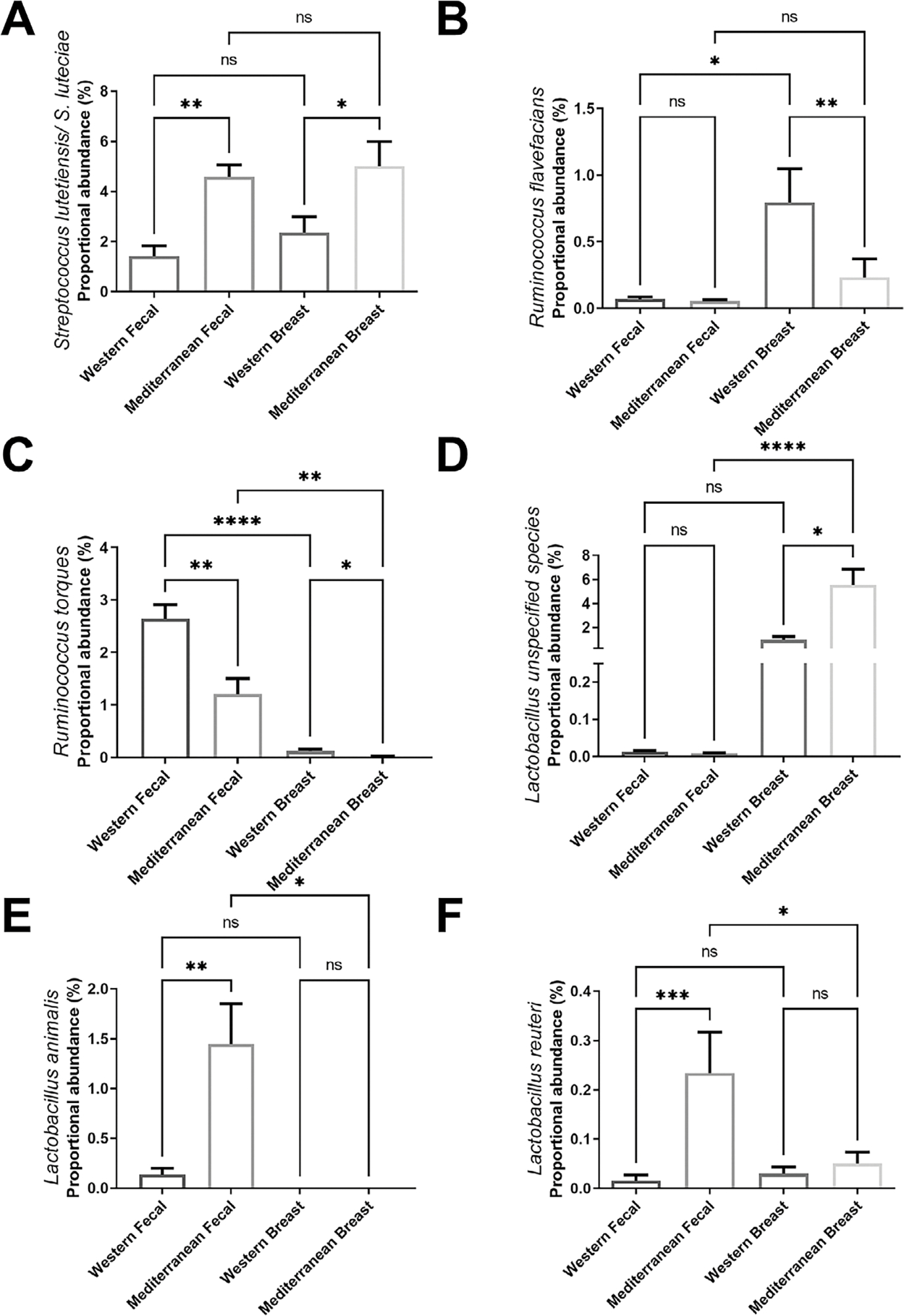 Impact of gut permeability on the breast microbiome using a non-human primate model.