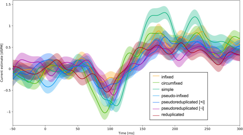 Early Form-Based Morphological Decomposition in Tagalog: MEG Evidence from Reduplication, Infixation, and Circumfixation.