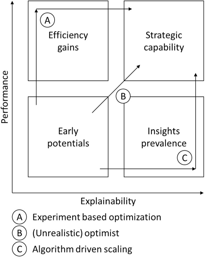 Strategies for data analytics projects in business performance forecasting: a field study.