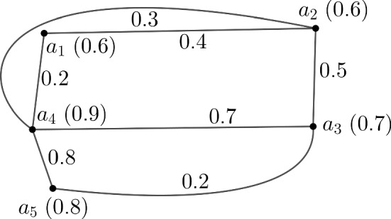 Estimation of most effected cycles and busiest network route based on complexity function of graph in fuzzy environment