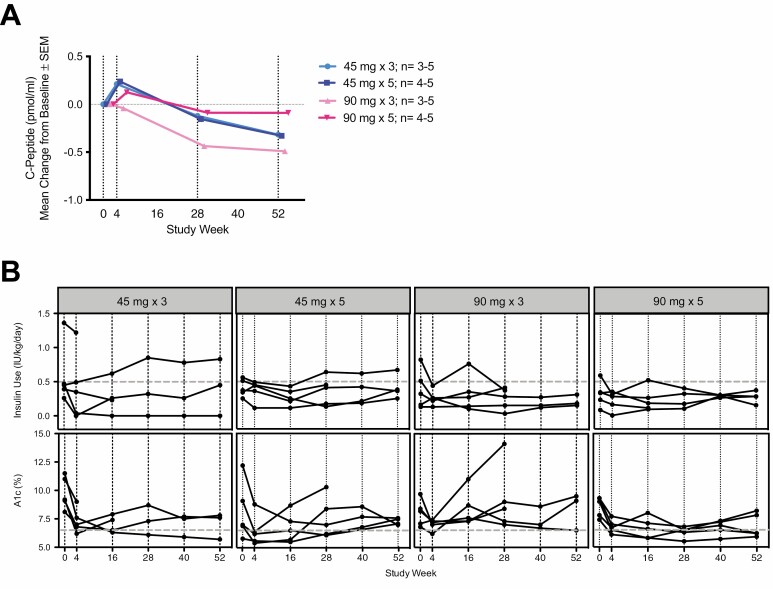 A phase 1b open-label dose-finding study of ustekinumab in young adults with type 1 diabetes.