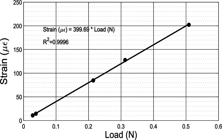 Design, inverted vat photopolymerization 3D printing, and initial characterization of a miniature force sensor for localized in vivo tissue measurements.