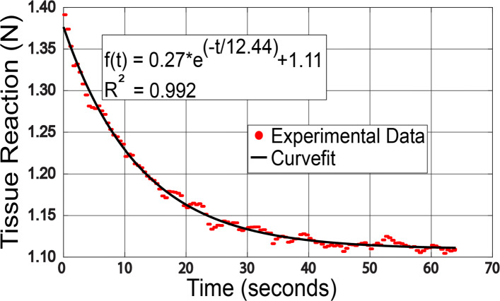 Design, inverted vat photopolymerization 3D printing, and initial characterization of a miniature force sensor for localized in vivo tissue measurements.