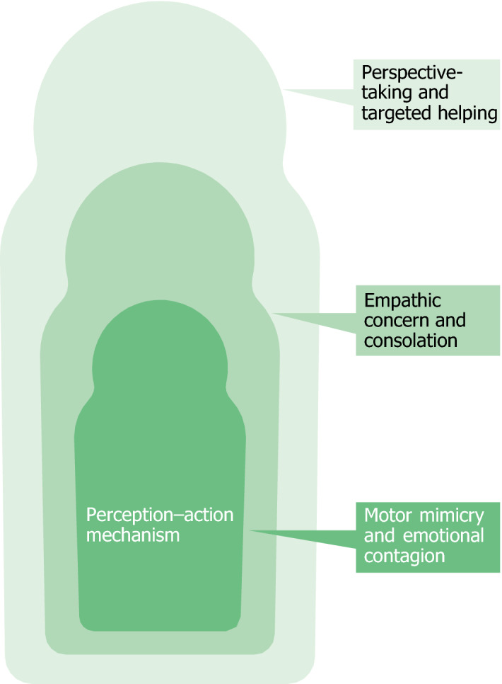 Challenging the clinically-situated emotion-deficient version of empathy within medicine and medical education research.