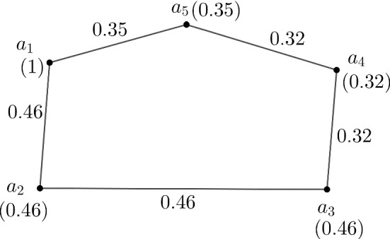 Estimation of most effected cycles and busiest network route based on complexity function of graph in fuzzy environment