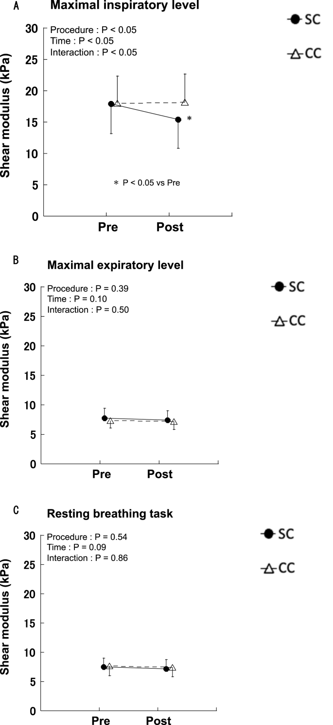 Effect of chest mobilization on intercostal muscle stiffness