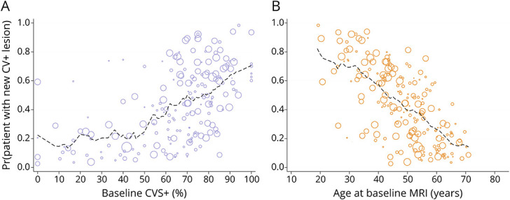 Central Vein Sign Profile of Newly Developing Lesions in Multiple Sclerosis: A 3-Year Longitudinal Study.