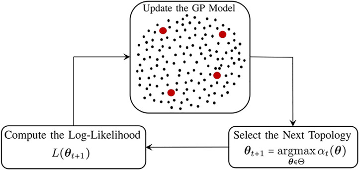 Inference of regulatory networks through temporally sparse data.