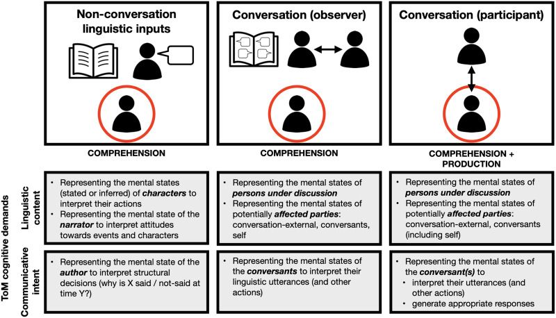 Differential Tracking of Linguistic vs. Mental State Content in Naturalistic Stimuli by Language and Theory of Mind (ToM) Brain Networks.