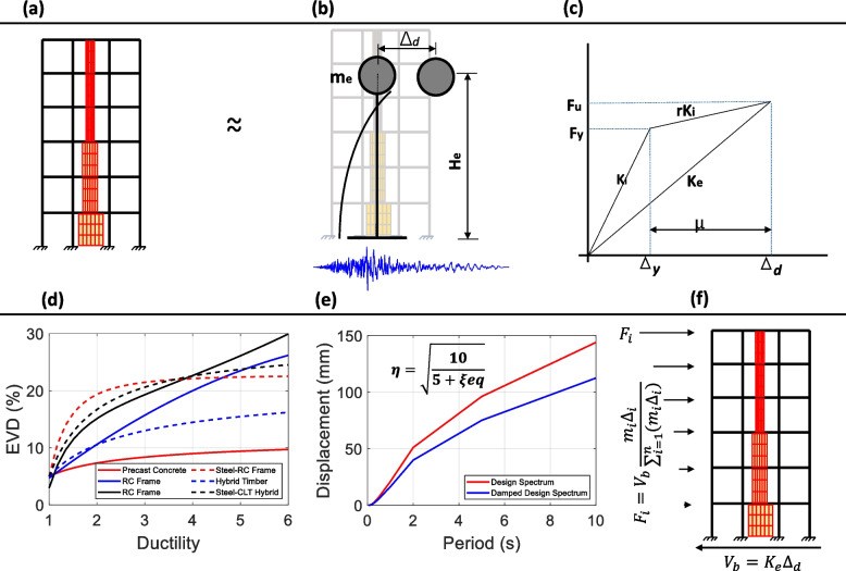 Seismic collapse risk of RC-timber hybrid building with different energy dissipation connections considering NBCC 2020 hazard.