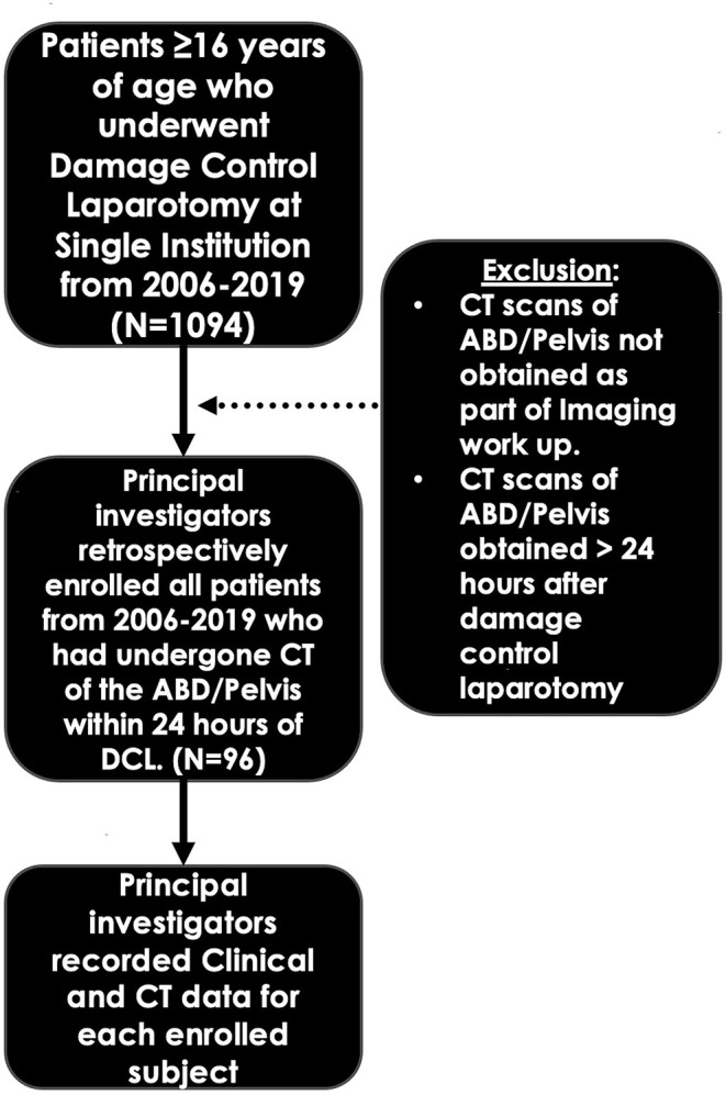 Single Center Retrospective Review of Post-laparotomy CT Abdomen and Pelvis Findings and Trends.