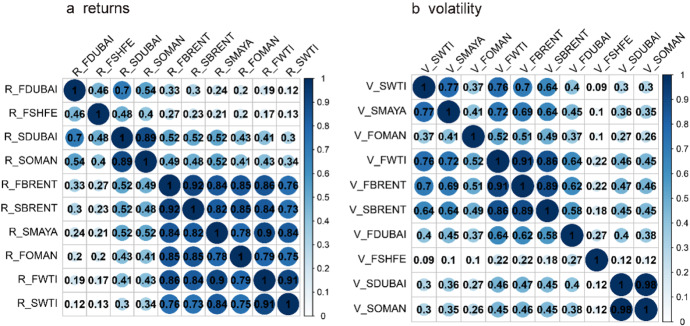 The Time-Varying Connectedness Between China's Crude Oil Futures and International Oil Markets: A Return and Volatility Spillover Analysis.