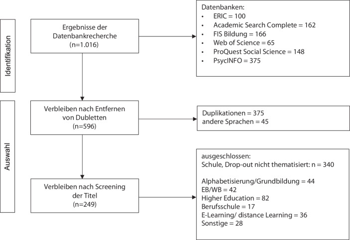 [Drop-out in adult basic education and literacy-Pandemic-related challenges and theoretical perspectives].