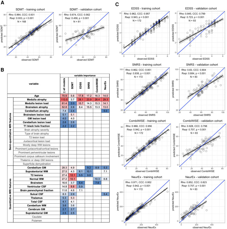 Machine learning-optimized Combinatorial MRI scale (COMRISv2) correlates highly with cognitive and physical disability scales in Multiple Sclerosis patients.