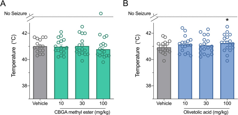 Olivetolic acid, a cannabinoid precursor in Cannabis sativa, but not CBGA methyl ester exhibits a modest anticonvulsant effect in a mouse model of Dravet syndrome.