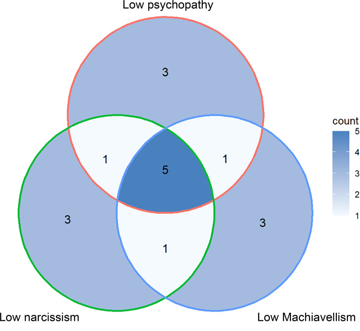 Methodological issues when using face prototypes: A case study on the Faceaurus dataset.