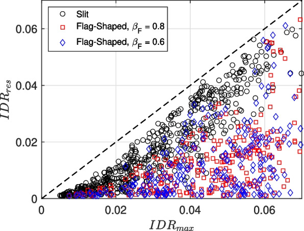 Seismic collapse risk of RC-timber hybrid building with different energy dissipation connections considering NBCC 2020 hazard.