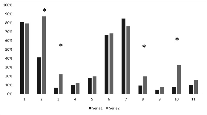 The COVID-19 pandemic's impact on the practices and biosecurity measures of veterinary medicine professionals in Brazil.