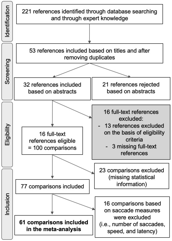 A Meta-analysis on the Effect of Expertise on Eye Movements during Music Reading.