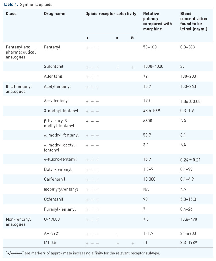 Synthetic opioids: a review and clinical update.