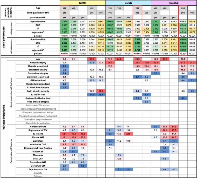 Machine learning-optimized Combinatorial MRI scale (COMRISv2) correlates highly with cognitive and physical disability scales in Multiple Sclerosis patients.