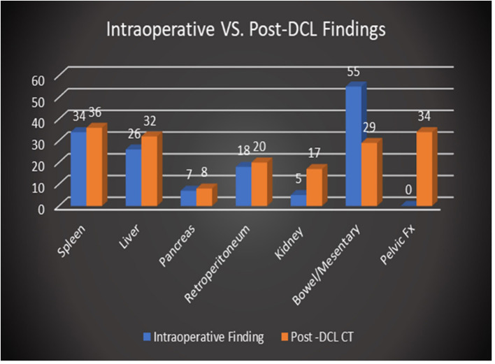 Single Center Retrospective Review of Post-laparotomy CT Abdomen and Pelvis Findings and Trends.