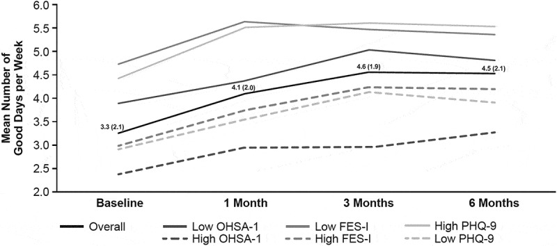 Psychometric validation of a patient-reported single-item assessment of 'Good Day Bad Day' in a neurogenic orthostatic hypotension population treated with droxidopa.