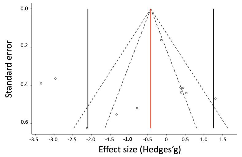 A Meta-analysis on the Effect of Expertise on Eye Movements during Music Reading.