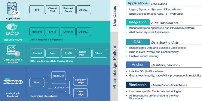 Ensuring Trust in Pharmaceutical Supply Chains by Data Protection by Design Approach to Blockchains.