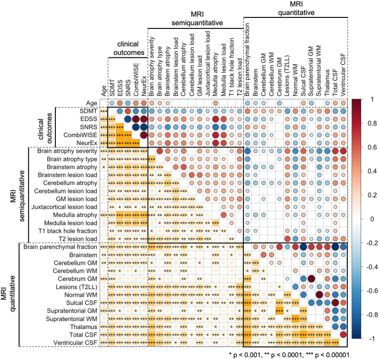 Machine learning-optimized Combinatorial MRI scale (COMRISv2) correlates highly with cognitive and physical disability scales in Multiple Sclerosis patients.